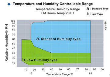 IEC 60068 Constant Temperature e camera di prova climatica 225L di umidità 0