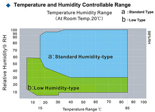 Camera di prova per la temperatura e l'umidità 1000L Per la prova della durata dei materiali IEC60068-2 0