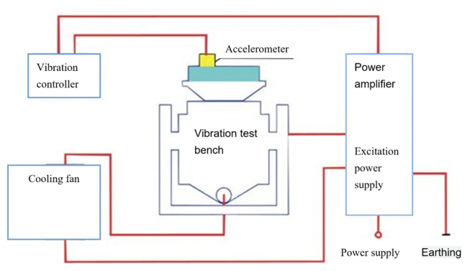 Il sistema di prova per l'impatto sulle vibrazioni simula il danno dei prodotti e dei singoli componenti 0