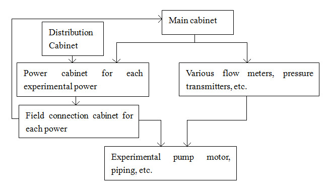 Sistema di prova completo capo elettrico di prestazione della pompa idraulica 50M degli apparecchi ISO9906 0