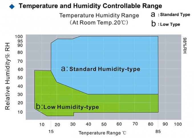 Temperatura di IEC 60068 e camera di prova ambientale 1000L di umidità 0