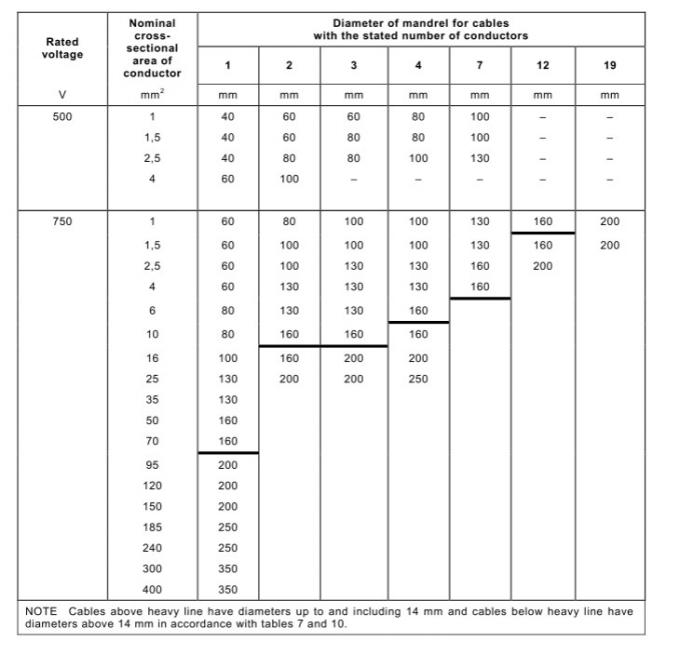 Apparecchiatura 13,6 della prova di piegatura di clausola di IEC 60702-1 per i cavi isolati minerali 1