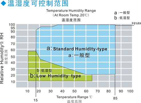 Camera programmabile 1540L IEC60068-2-2 di Constant Humidity And Temperature Test 0