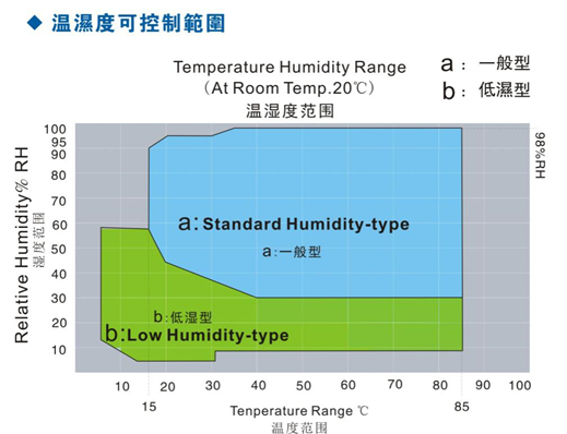 IEC 60068-2-2 sei tipi camera di prova di controllo indipendente di zone di calore di umidità 0