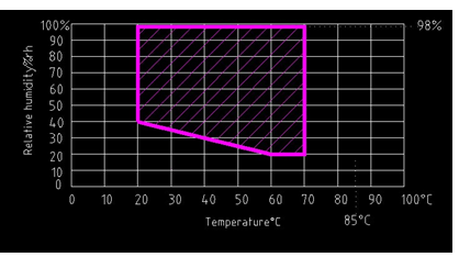 Camera climatica massima minima di temperatura di clausola 12,9 di IEC 61851-1 0