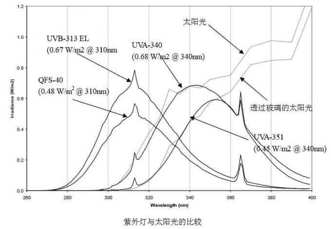 Camere di prova ambientali invecchianti accelerate UVB di iso 4892-1 UVA 1